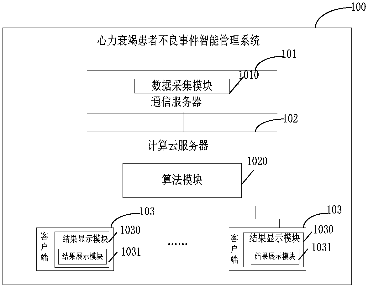 Intelligent management system and method for adverse events involving patients with heart failure