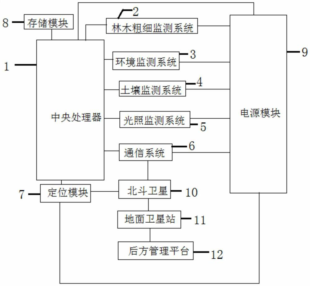 Forest tree growth monitoring device and method based on satellite communication