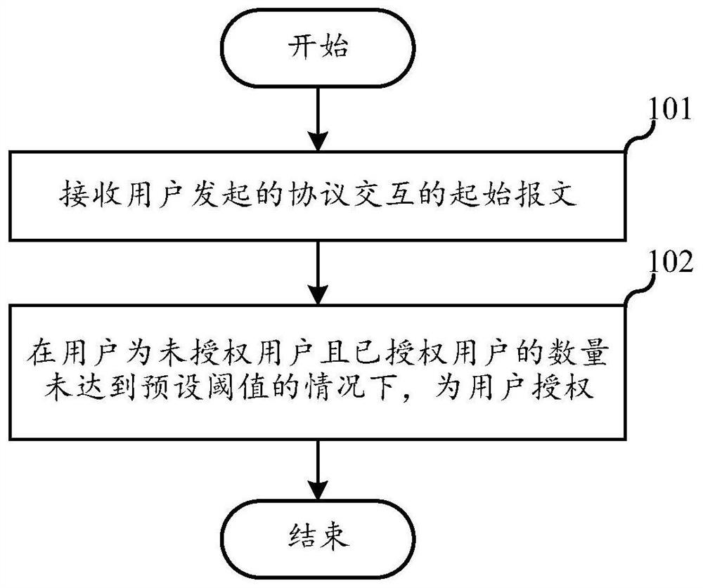 Communication control method, electronic equipment and storage medium