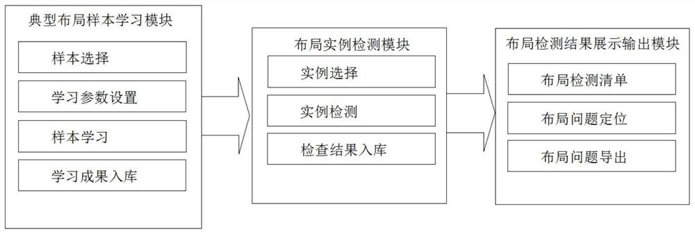 Single line diagram layout inspection method and device based on statistical abnormal point detection algorithm