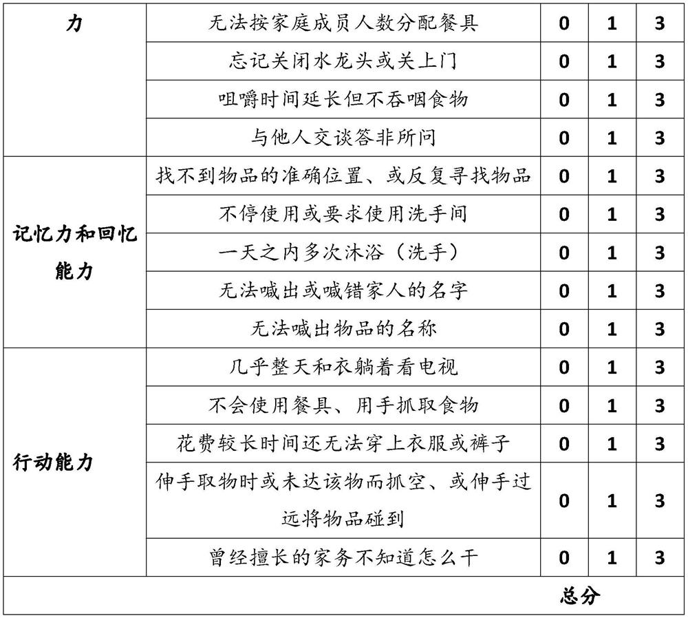 Cognitive function defect evaluation method based on home behaviors