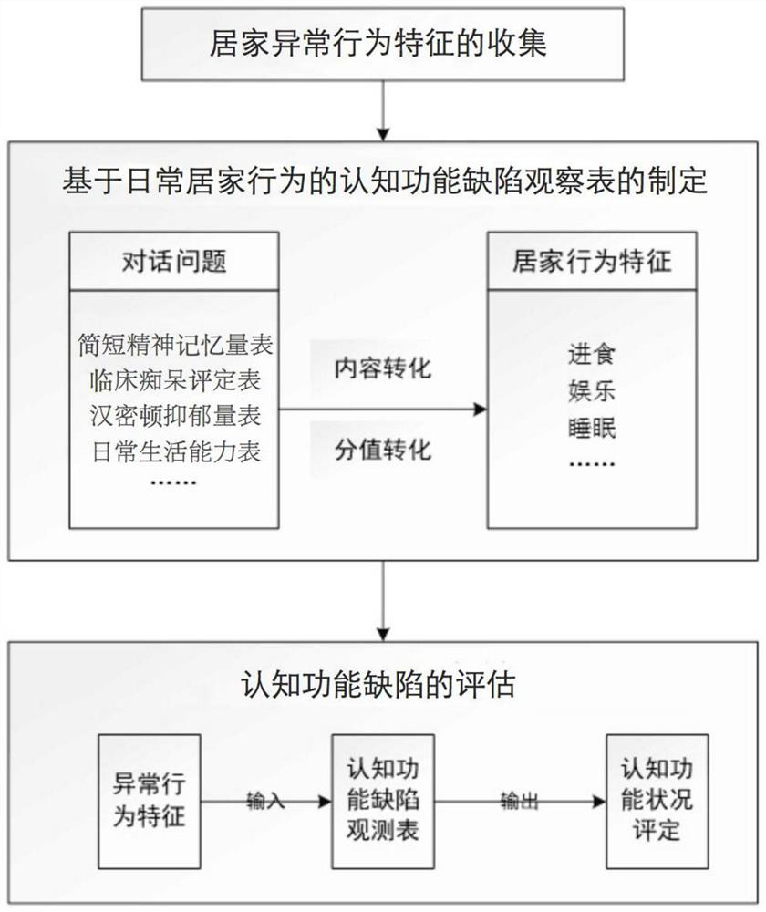 Cognitive function defect evaluation method based on home behaviors