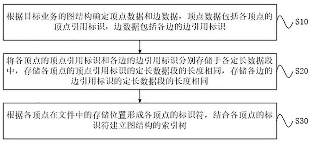 Graph data storage method and device