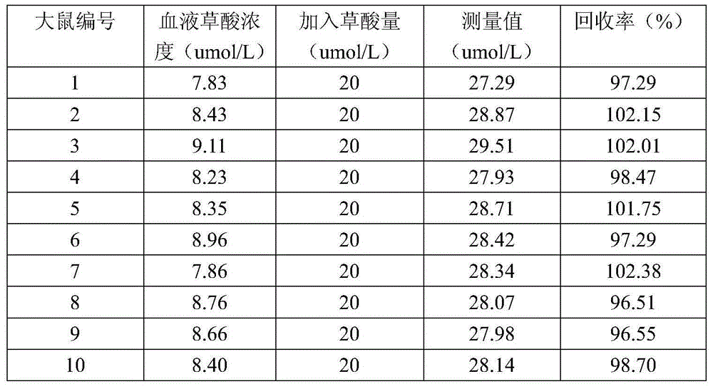 Reagent, kit and method for detecting content of oxalic acid in urine and blood