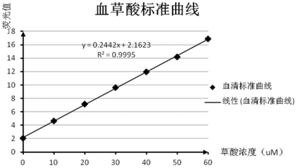 Reagent, kit and method for detecting content of oxalic acid in urine and blood