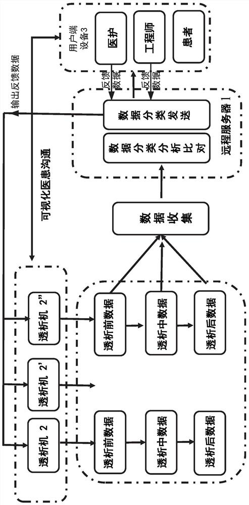 Remote monitoring method and system for hemodialysis machine