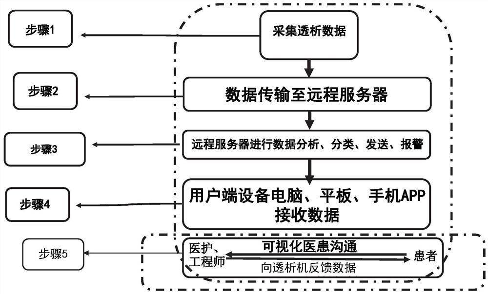 Remote monitoring method and system for hemodialysis machine