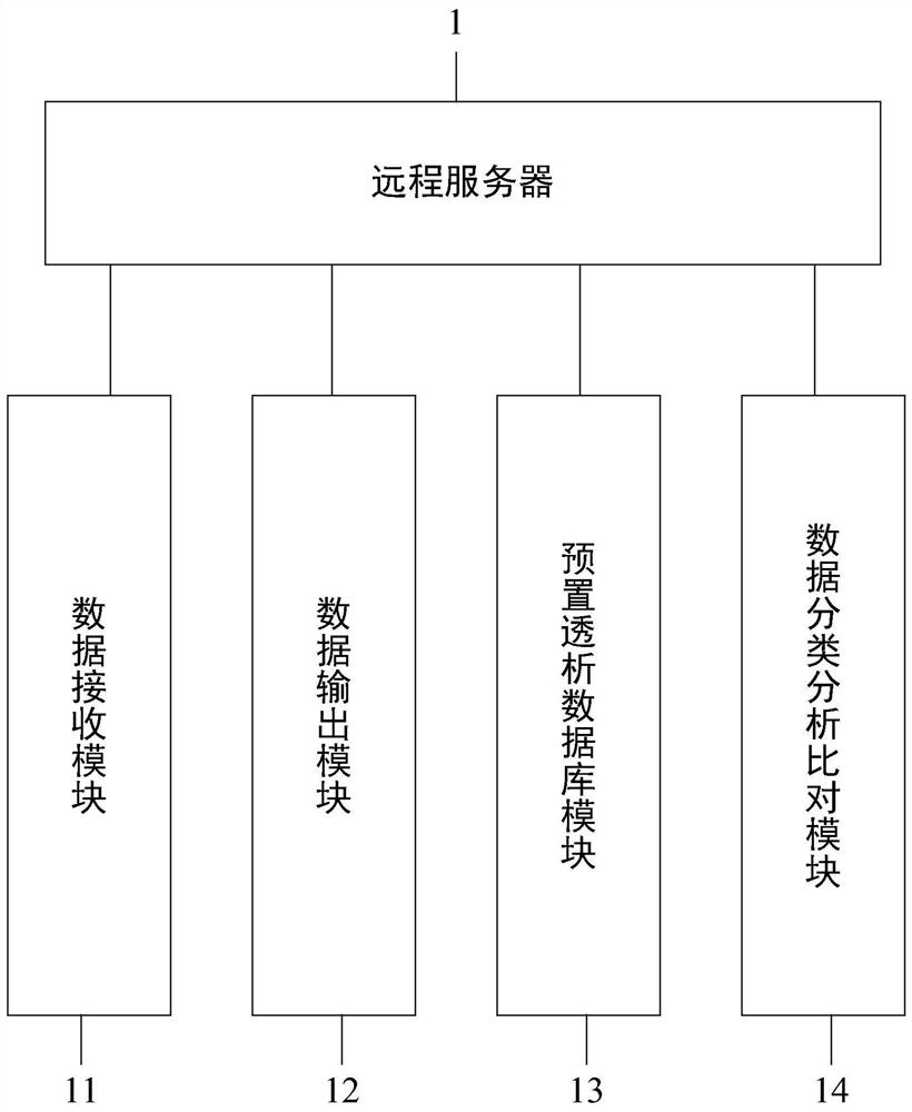 Remote monitoring method and system for hemodialysis machine