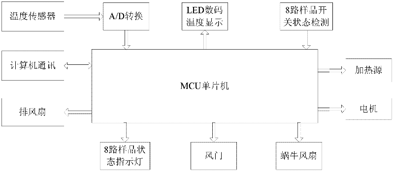 Temperature controller test device and method for calibration test and aging test of temperature controller