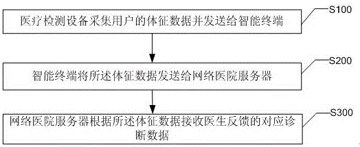 Network hospital system and implementation method thereof