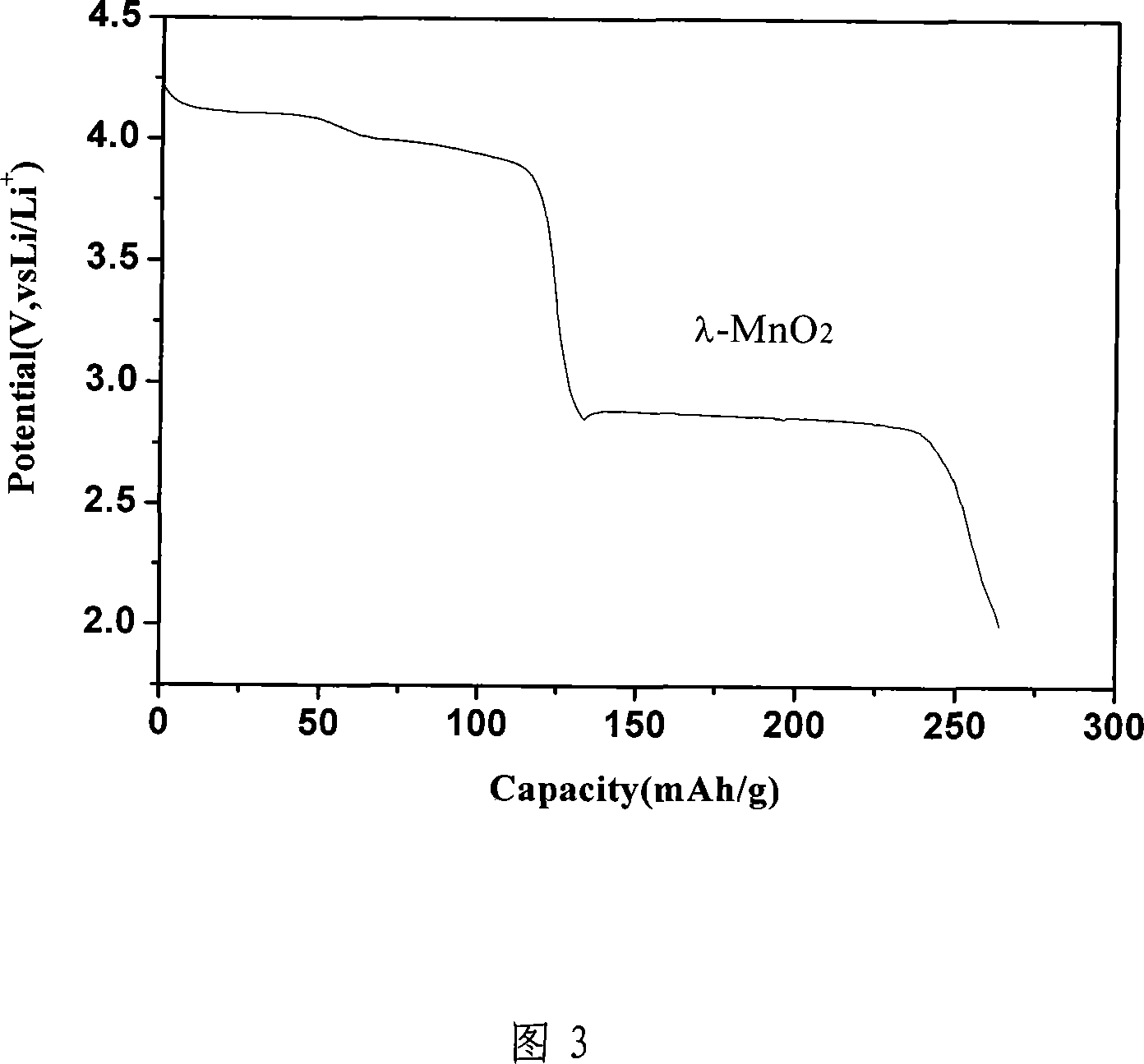 Preparation method of lambada-MnO2