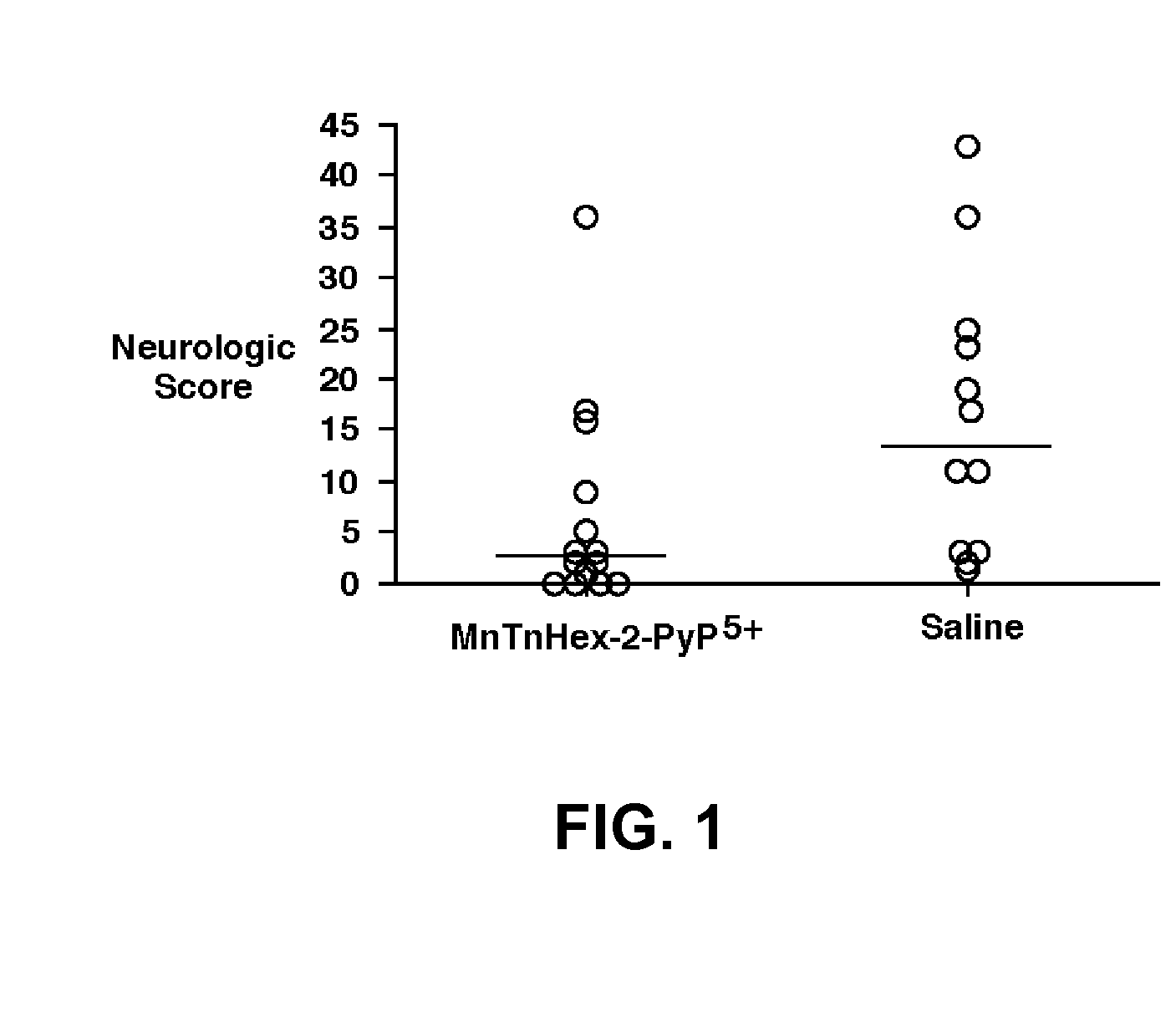Method of providing neuroprotection using substituted porphyrins