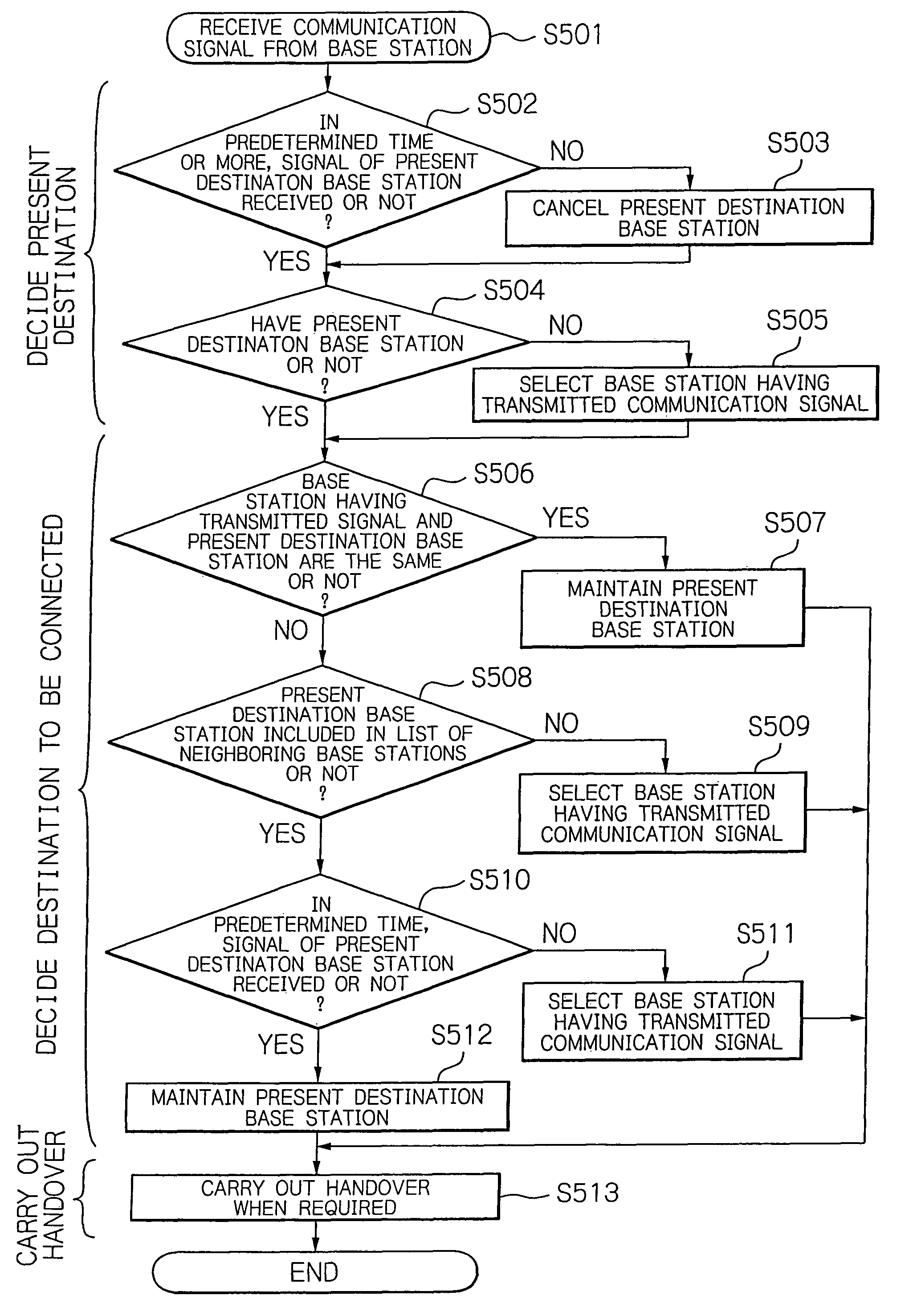 Handover control between base stations in a multi-hop mobile communication network