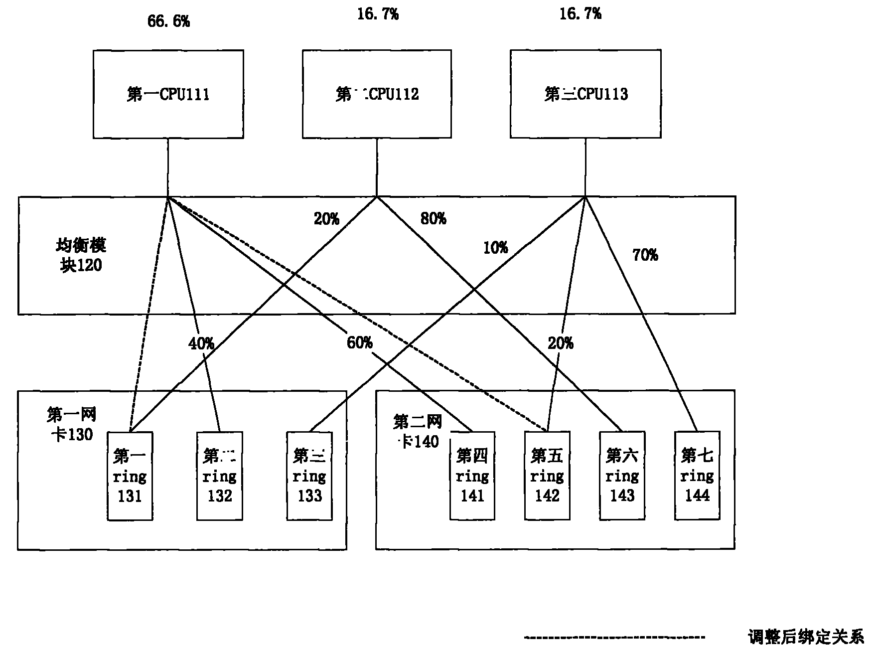 Multi-core CPU load balancing method based on ring and system thereof