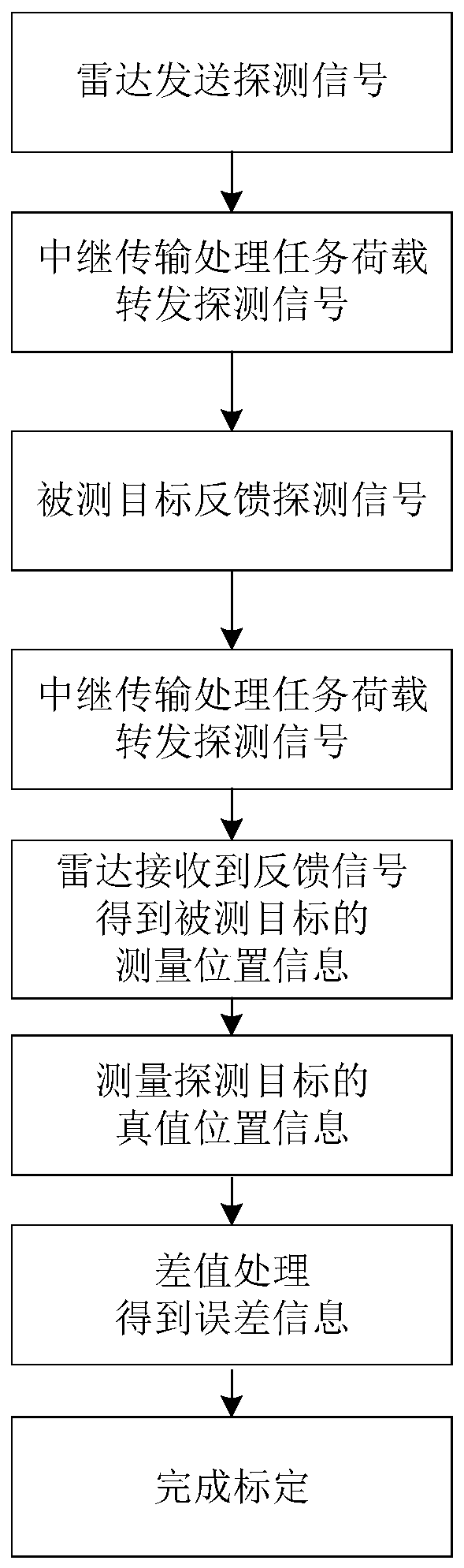 A radar calibration method and system based on wireless radio frequency relay transmission technology