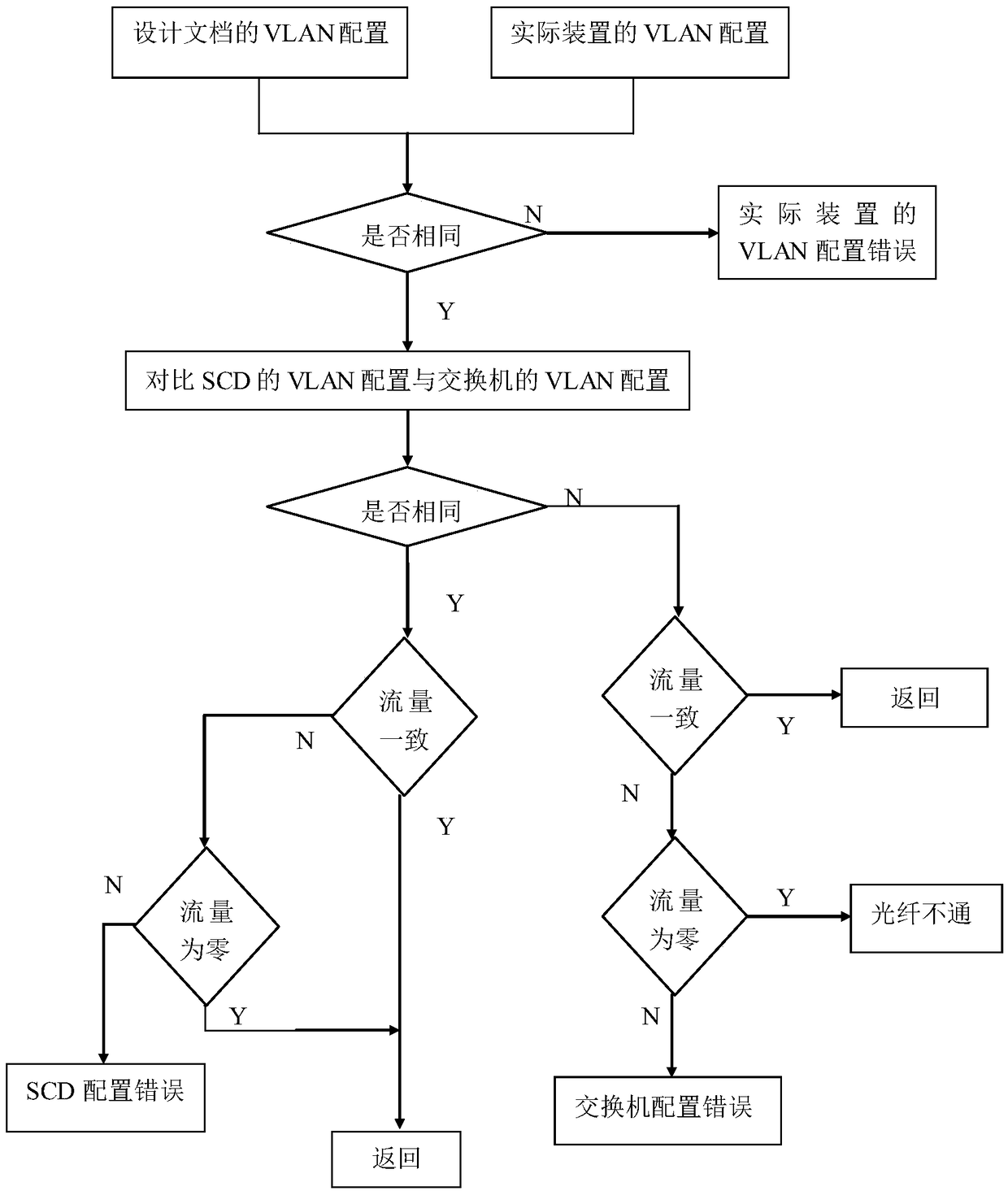 A method and system for determining a VLAN configuration problem of a substation network