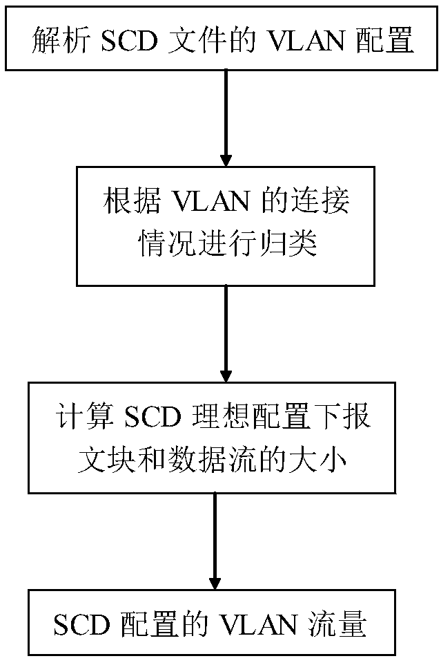 A method and system for determining a VLAN configuration problem of a substation network