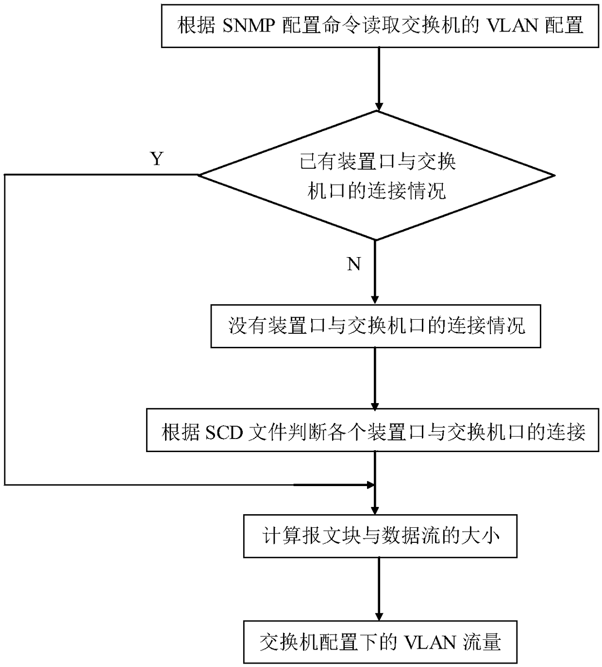 A method and system for determining a VLAN configuration problem of a substation network