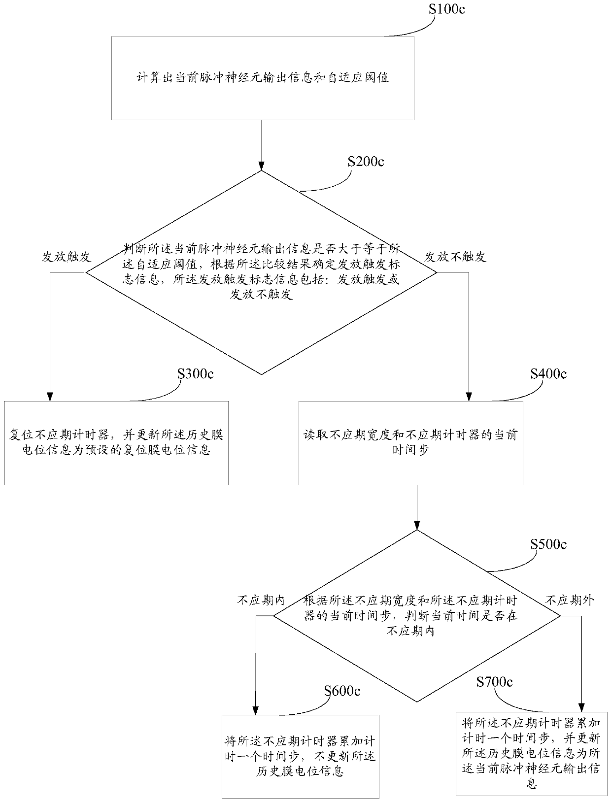 Adaptive threshold neuron information processing method and system