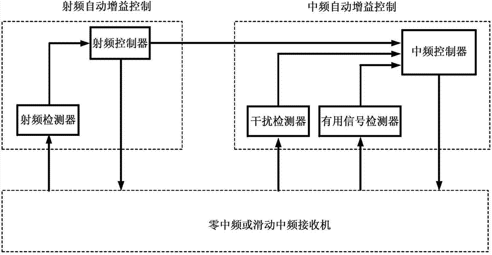 Receiver fast automatic gain control system and control method