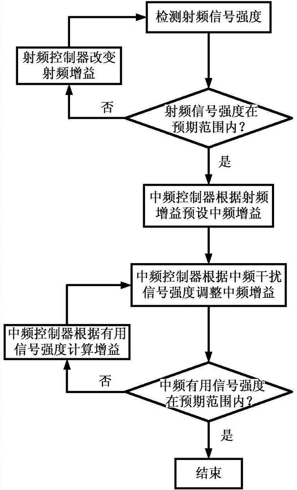 Receiver fast automatic gain control system and control method