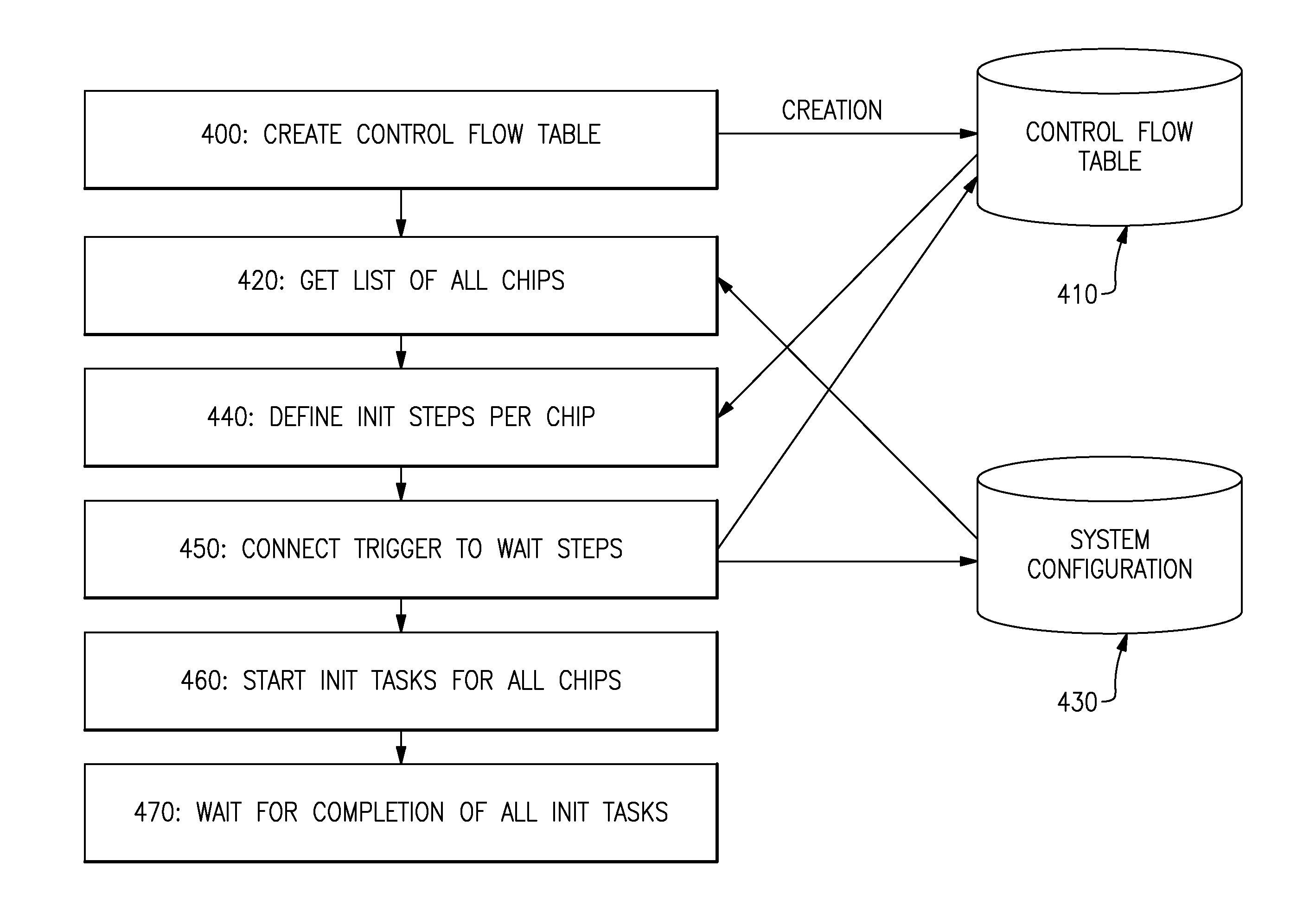Initialization of a Data Processing System