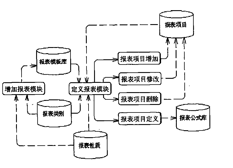 Report management system and method