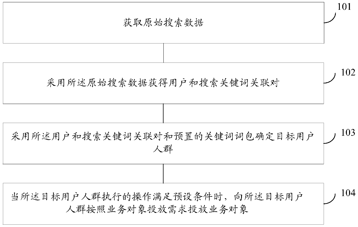 Method and device for targeted delivery of business objects