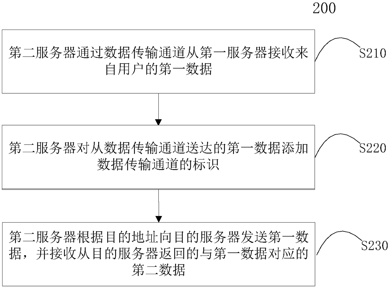 Data communication method, server, data communication system, equipment and computer program product