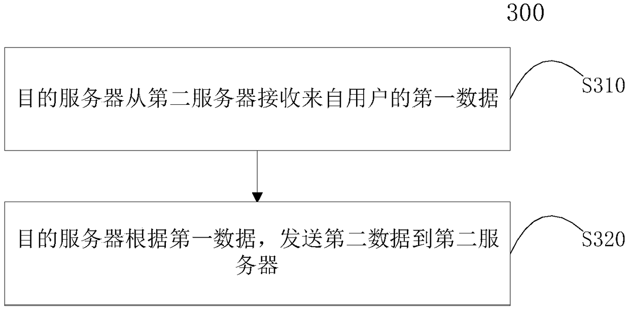 Data communication method, server, data communication system, equipment and computer program product