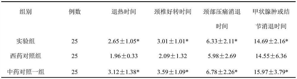 A traditional Chinese medicine composition for treating acute stage of subacute thyroiditis and its preparation method and application