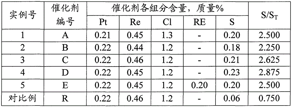 A kind of preparation method of sulfurized reforming catalyst