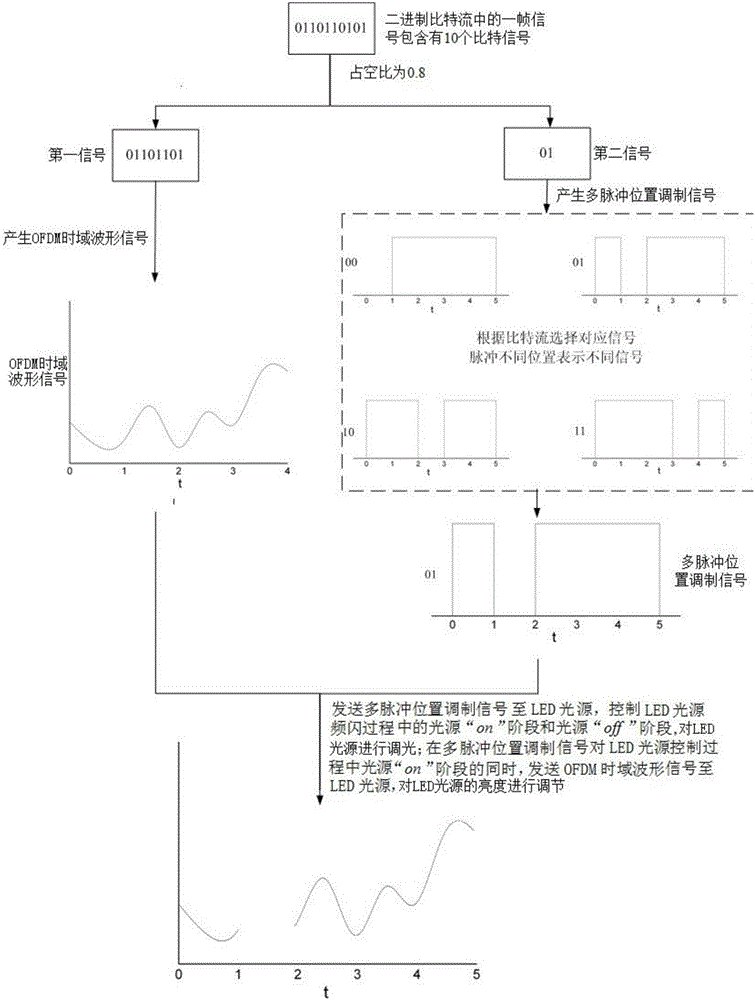 A light source dimming method based on ofdm signal