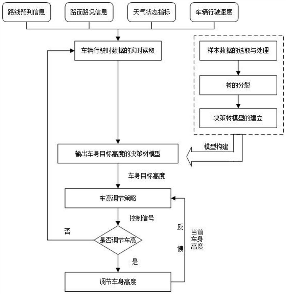 Adaptive vehicle height adjustment method based on multi-source information fusion