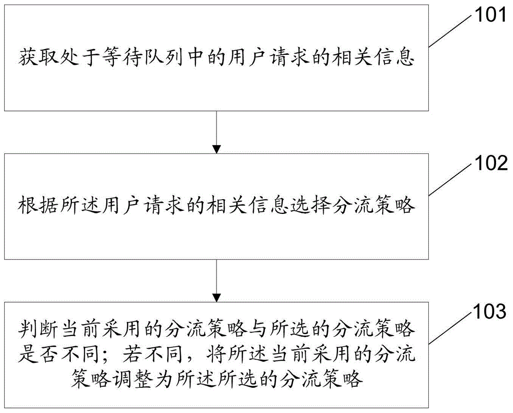Methods of adjusting shunting strategy and shunting user request, apparatuses and system