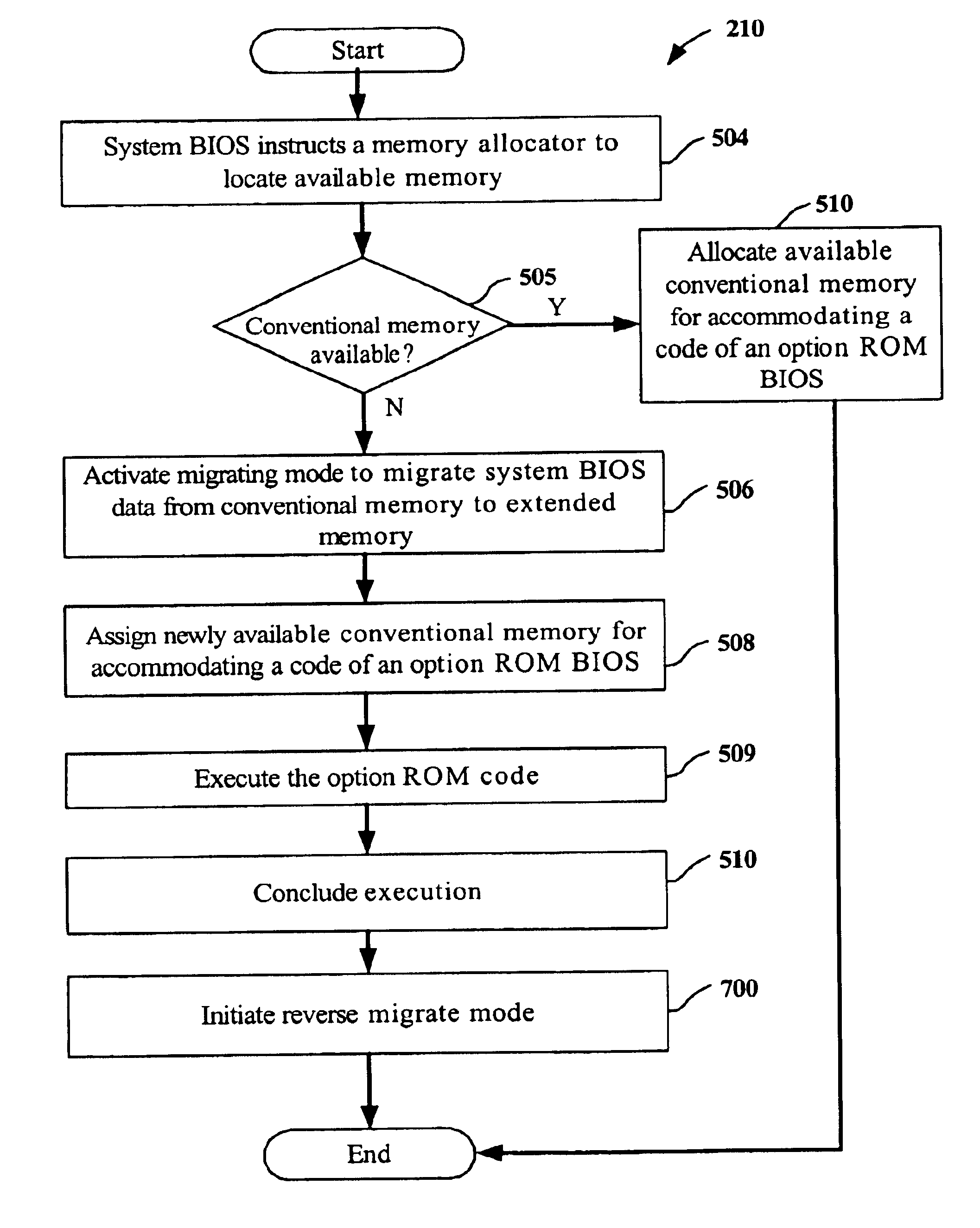 Methods for optimizing memory resources during initialization routines of a computer system