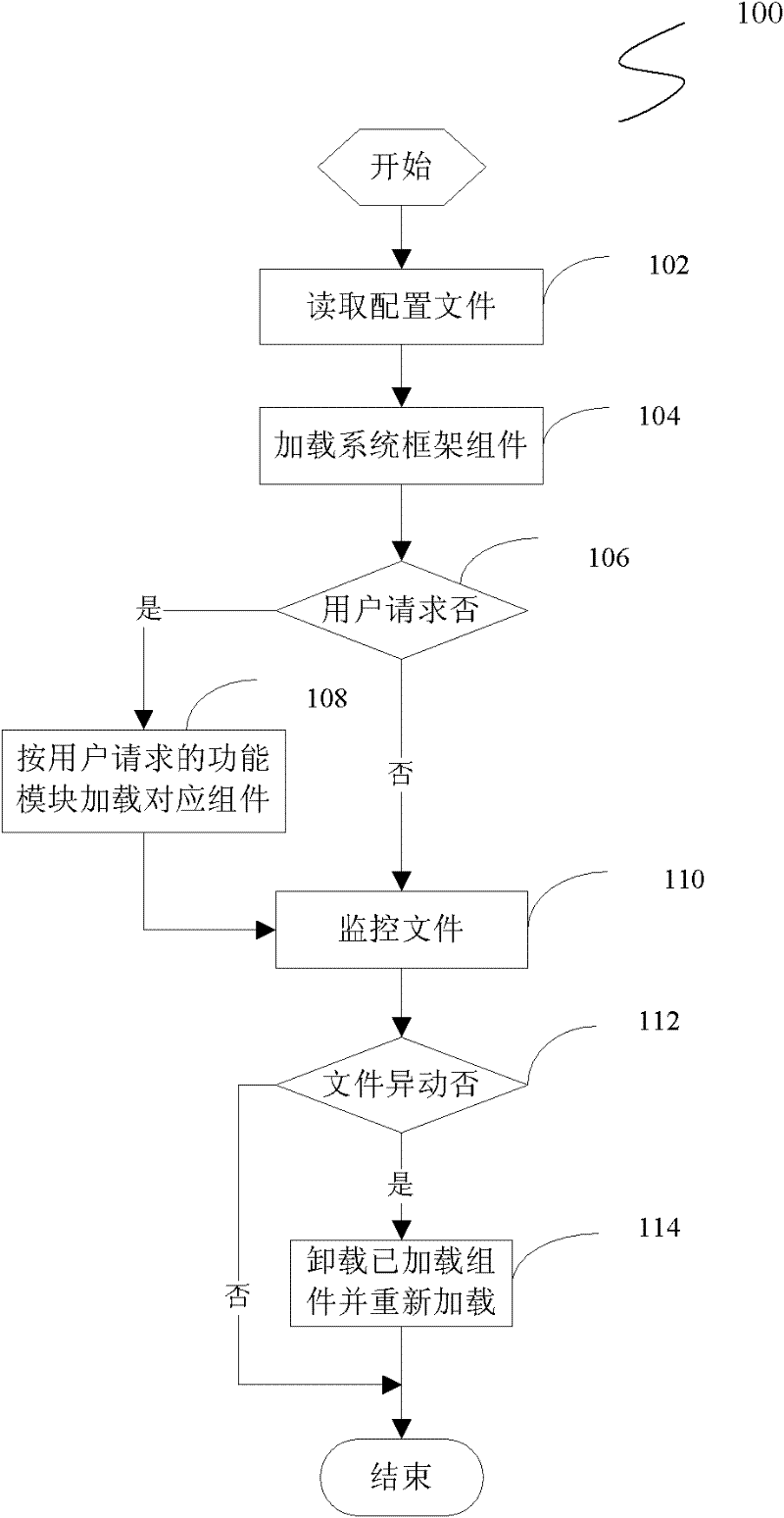 Method and system for dynamically loading component