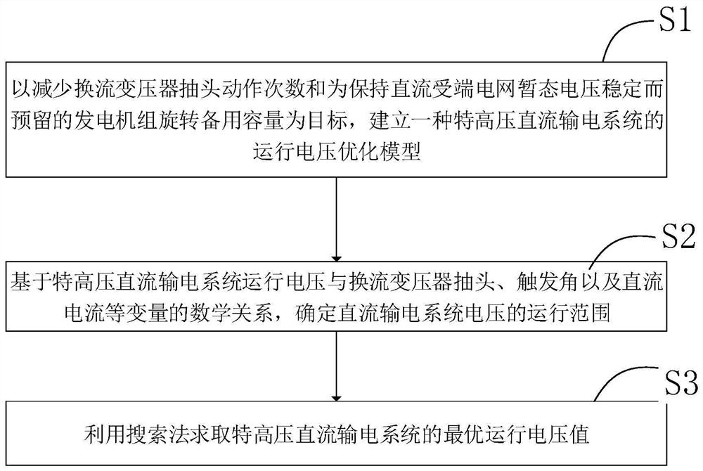 A Method for Optimizing Operating Voltage of UHVDC Transmission System