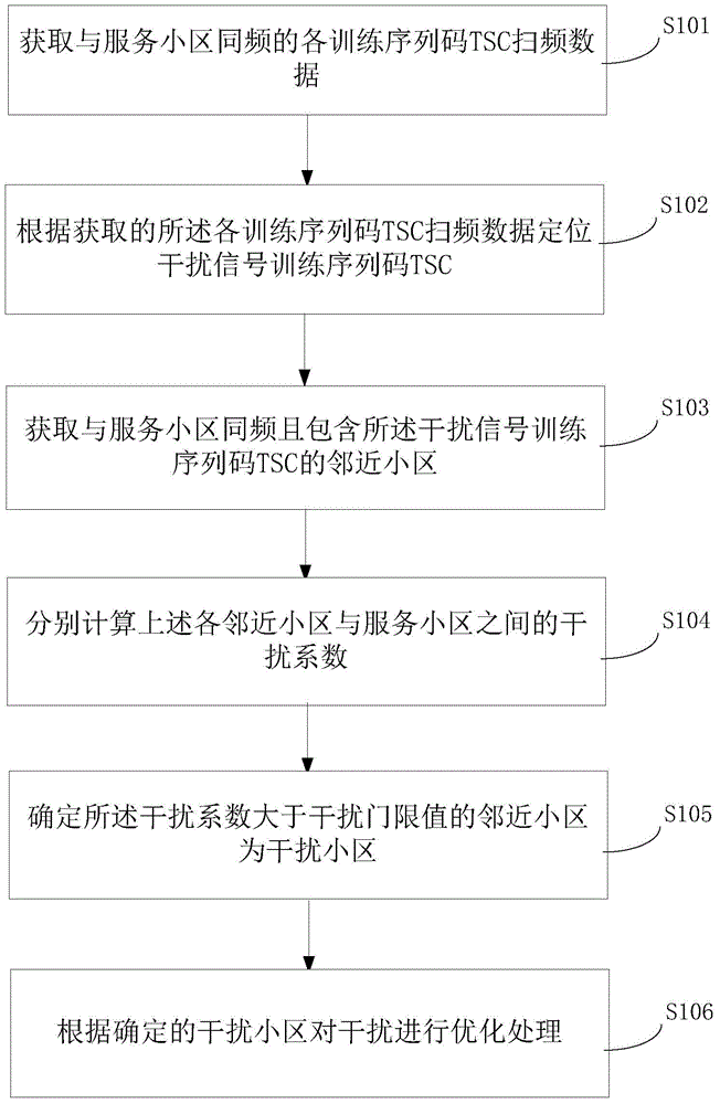 Interference optimization method and system