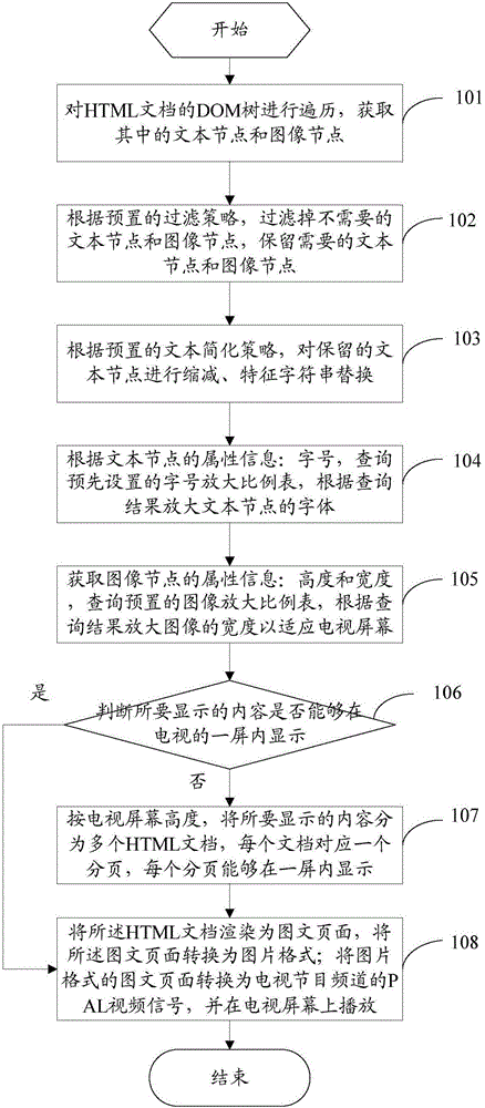 Method, device and system for playing webpage image-text in television