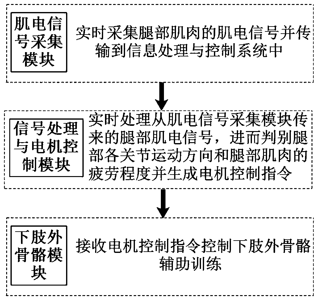 Running athlete auxiliary training system based on myoelectric signals