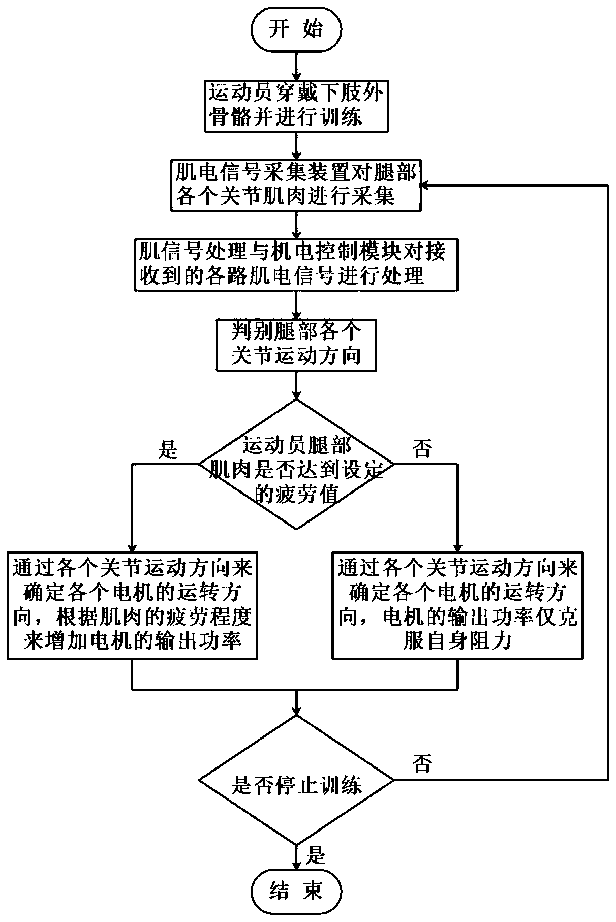 Running athlete auxiliary training system based on myoelectric signals