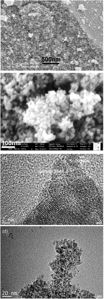 Preparation method of carbon-coated tin dioxide superfine powder lithium ion battery negative electrode material