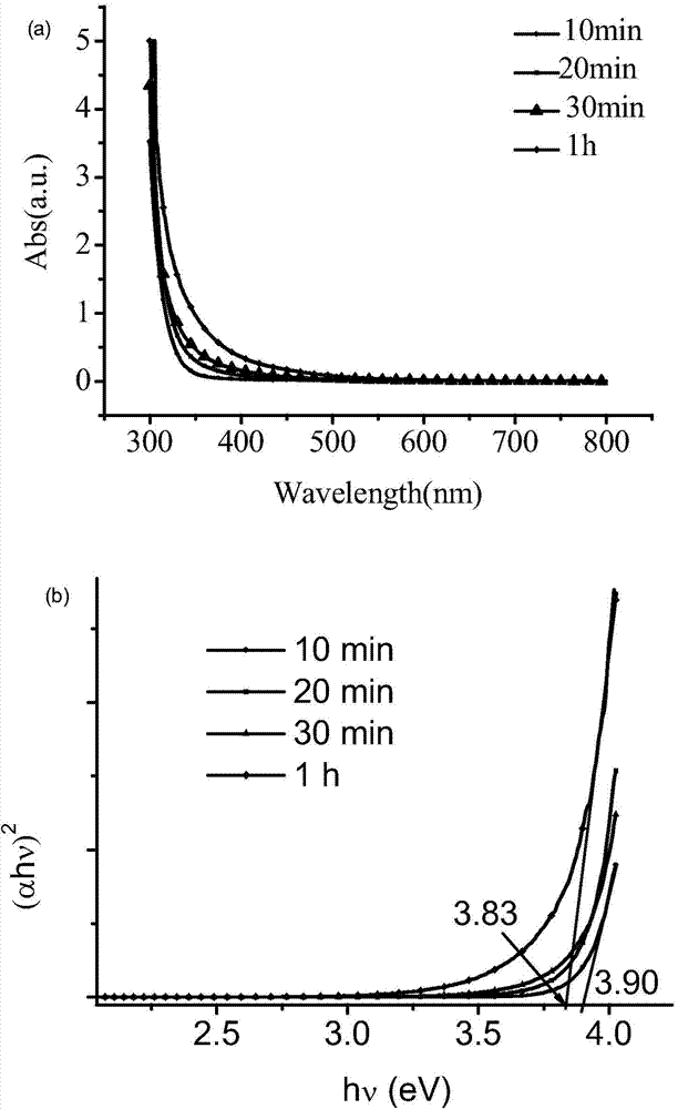 Preparation method of carbon-coated tin dioxide superfine powder lithium ion battery negative electrode material