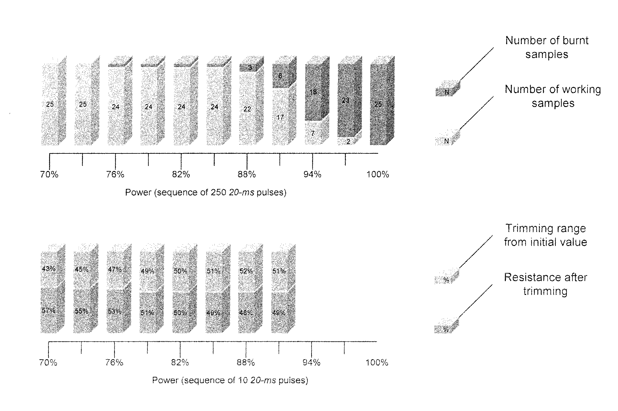 Power-measured pulses for thermal trimming