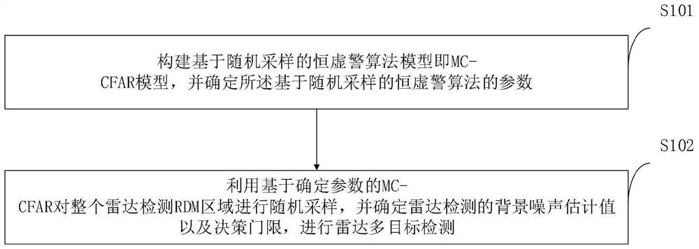 FMCW radar moving target constant false alarm rate detection method