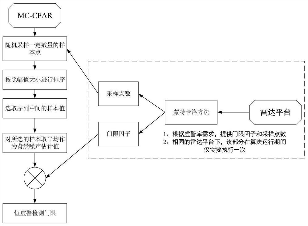 FMCW radar moving target constant false alarm rate detection method