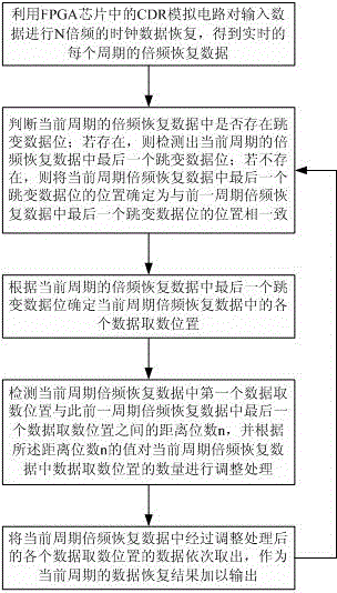 FPGA (field programmable gata array)-based clock data recovery processing method