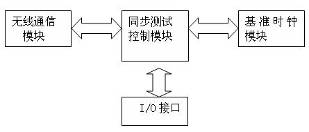 Synchronous simulation control system