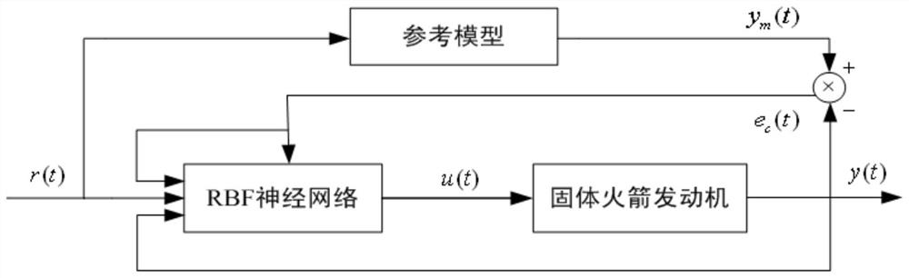 A Thrust Control Method of Solid Rocket Motor Based on Radial Basis Neural Network